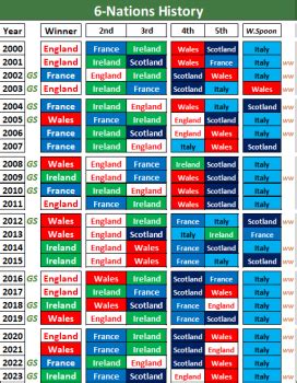 6 nations all time winners|Six Nations History .
